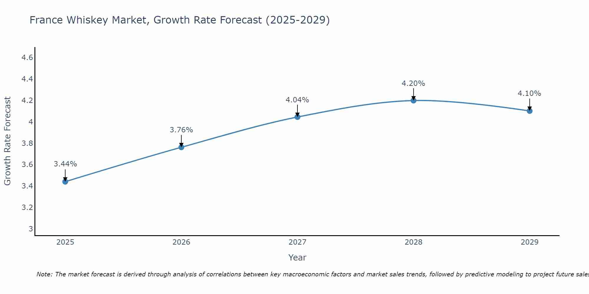 France Whiskey Market Growth Rate