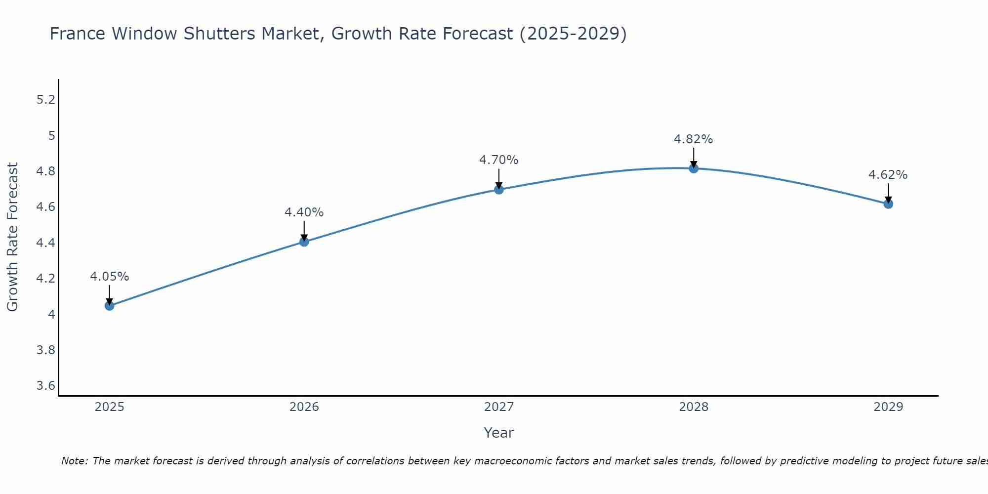 France Window Shutters Market Growth Rate