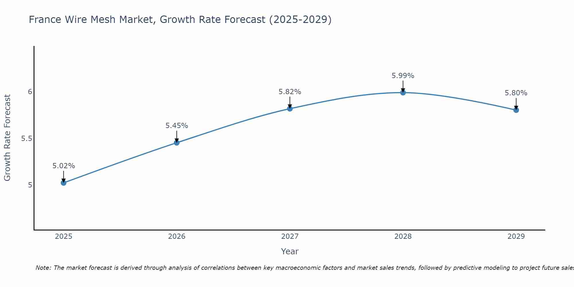 France Wire Mesh Market Growth Rate