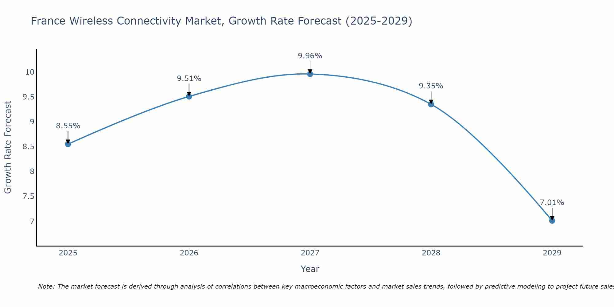 France Wireless Connectivity Market Growth Rate