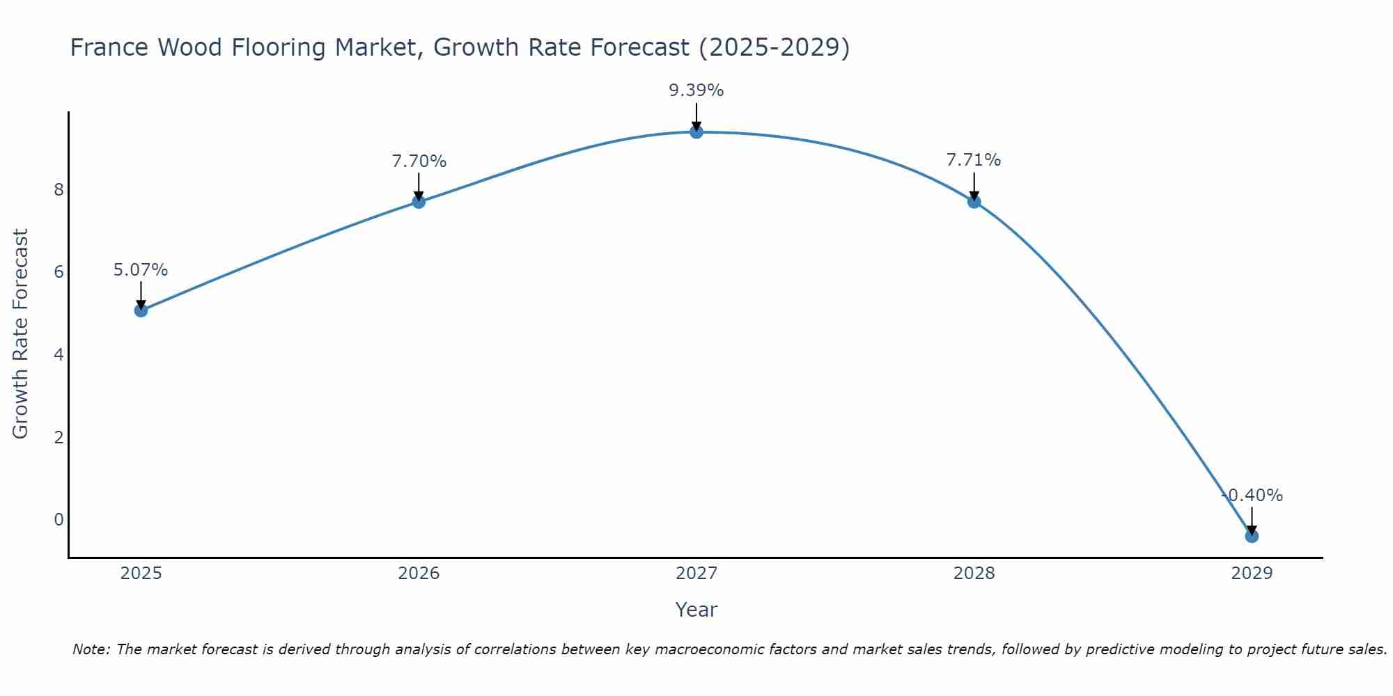 France Wood Flooring Market Size Growth Rate