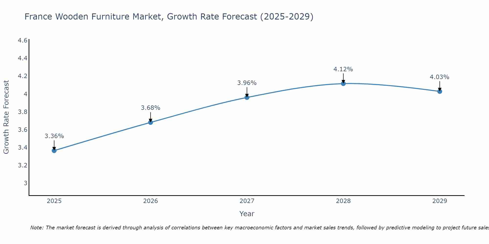 France Wooden Furniture Market Growth Rate