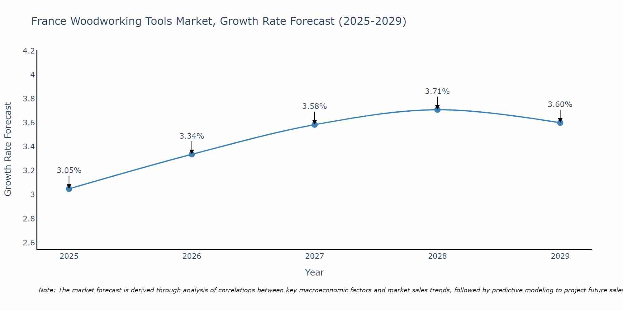 France Woodworking Tools Market Size Growth Rate