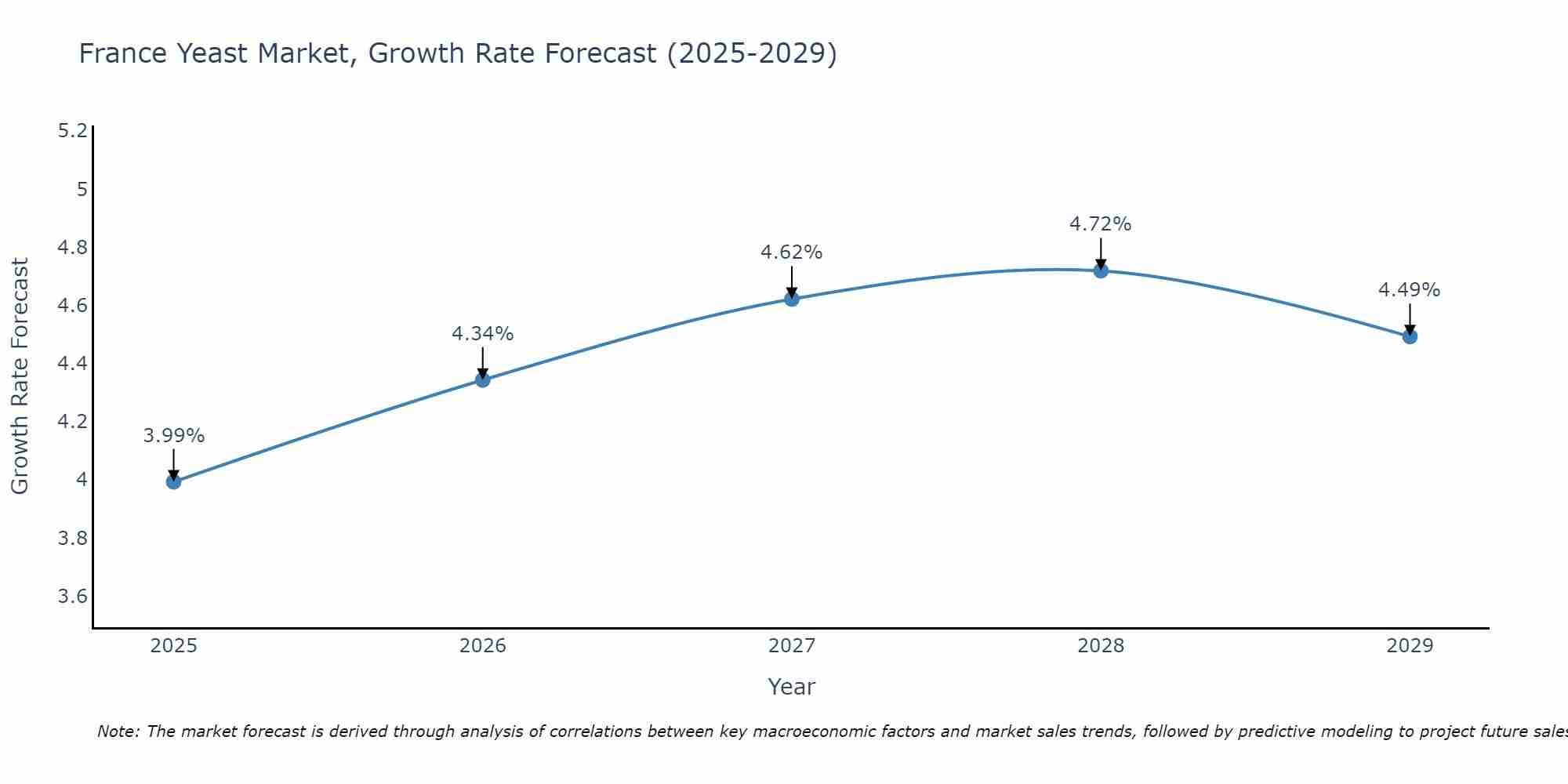 France Yeast Market Growth Rate