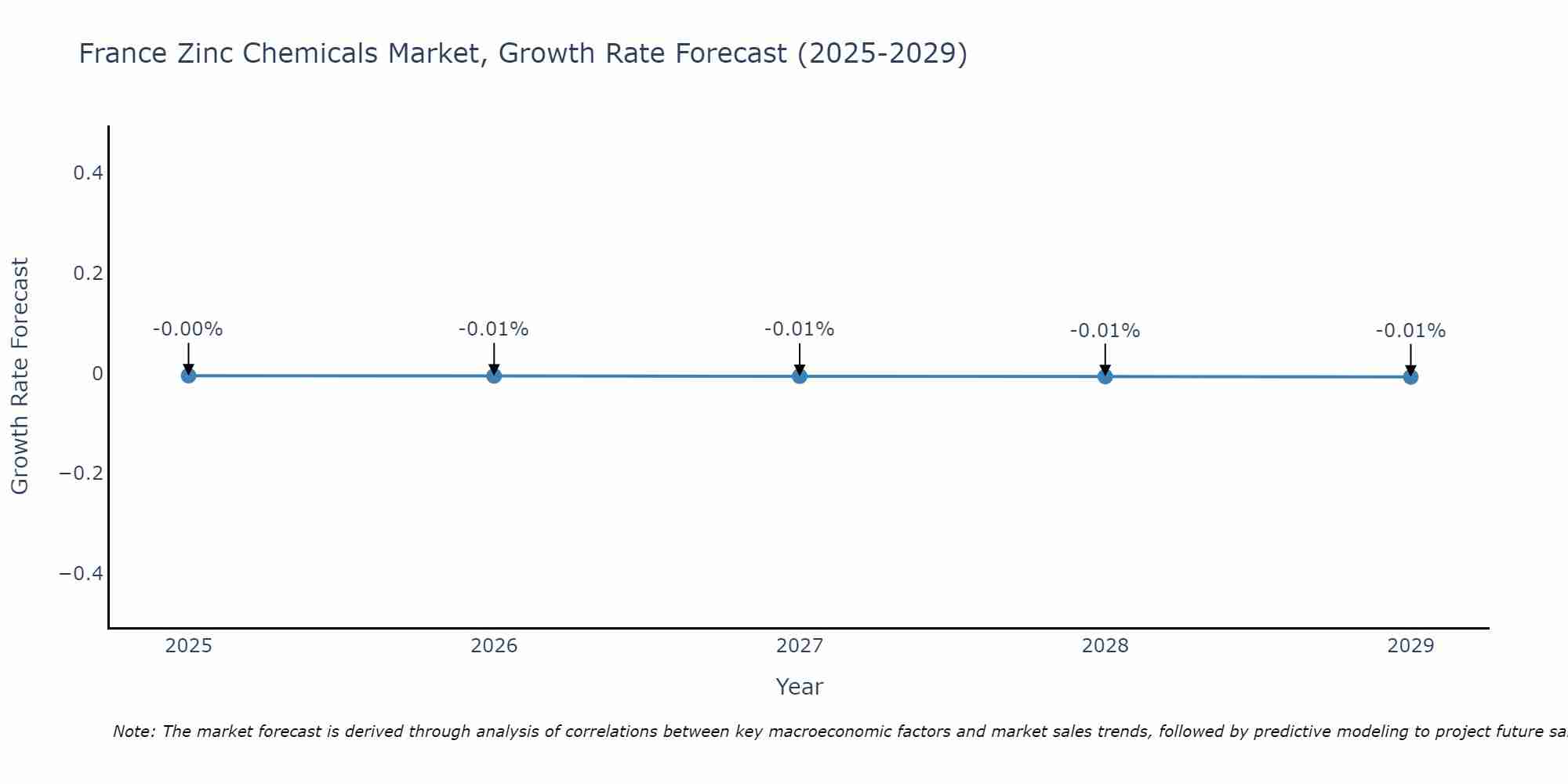 France Zinc Chemicals Market Growth Rate