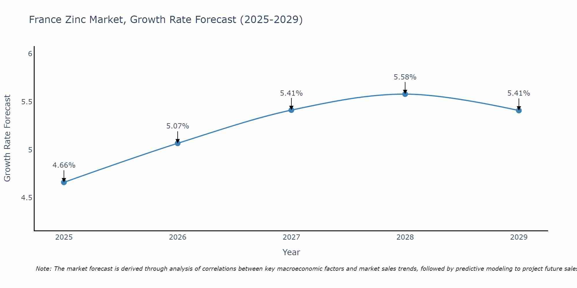 France Zinc Market Size Growth Rate