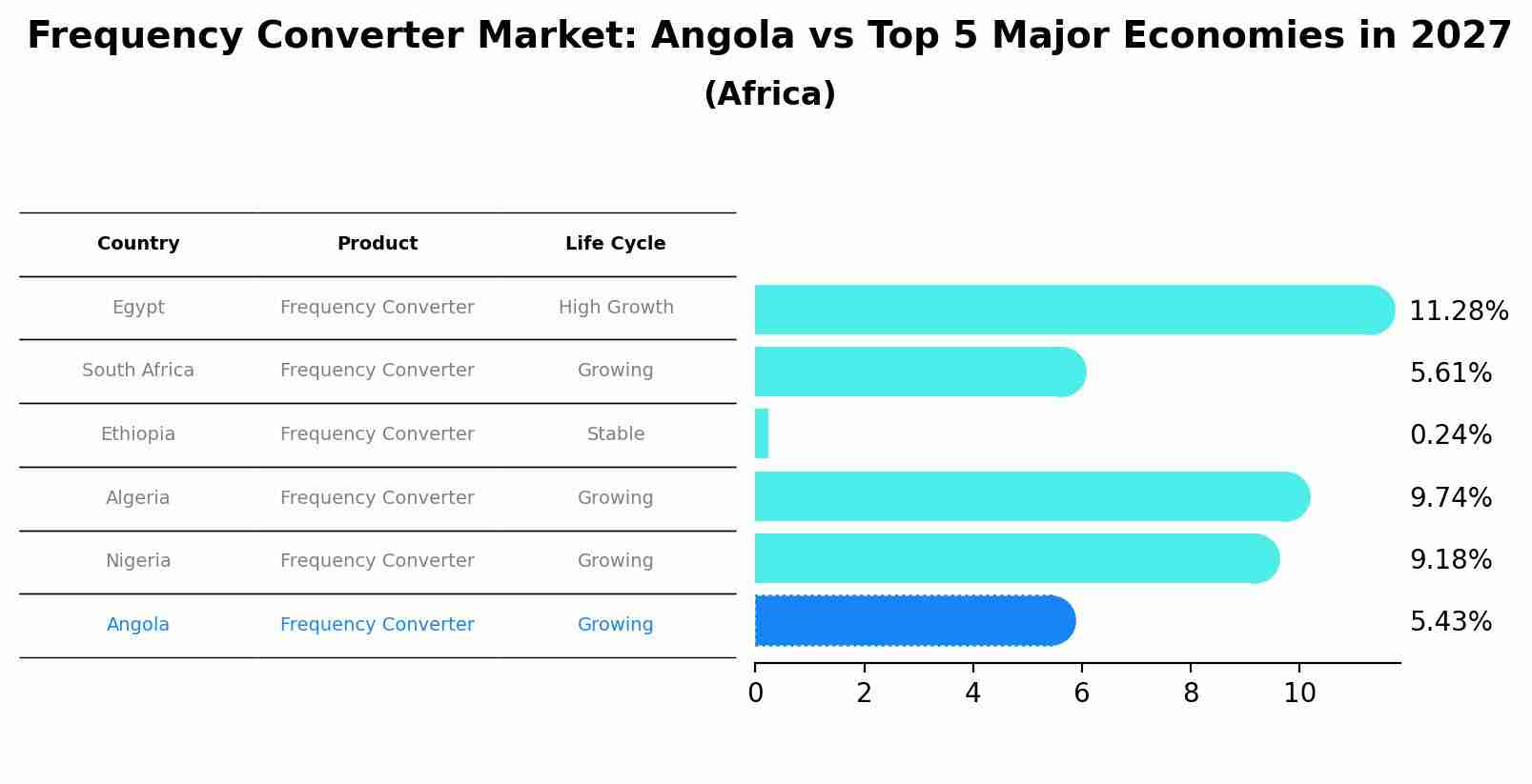 Frequency Converter Market: Angola vs Top 5 Major Economies in 2027 (Africa)