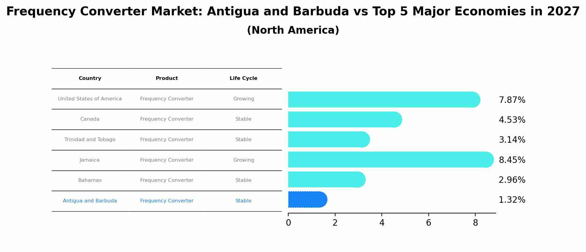 Frequency Converter Market: Antigua and Barbuda vs Top 5 Major Economies in 2027 (North America)