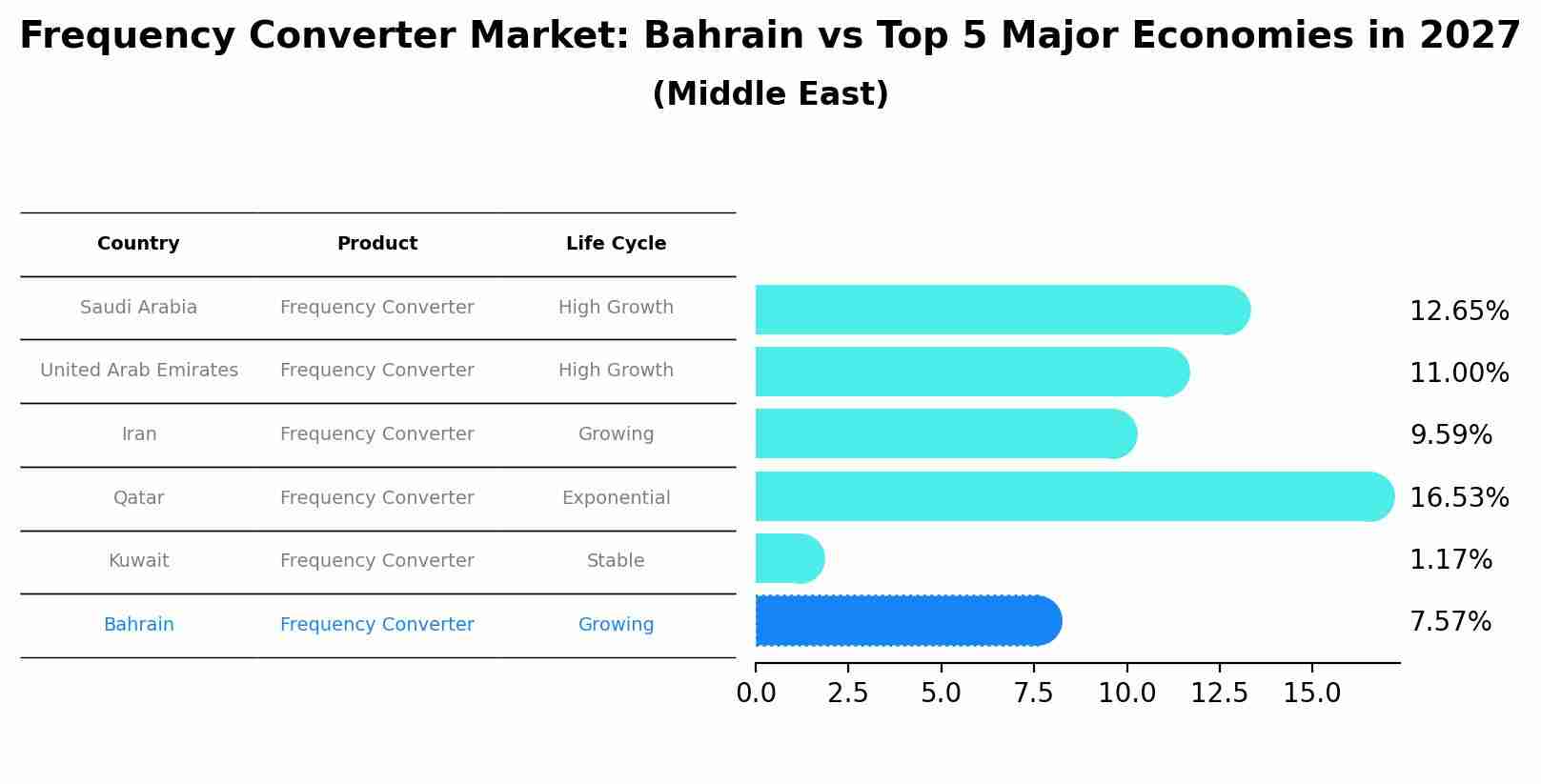 Frequency Converter Market: Bahrain vs Top 5 Major Economies in 2027 (Middle East)