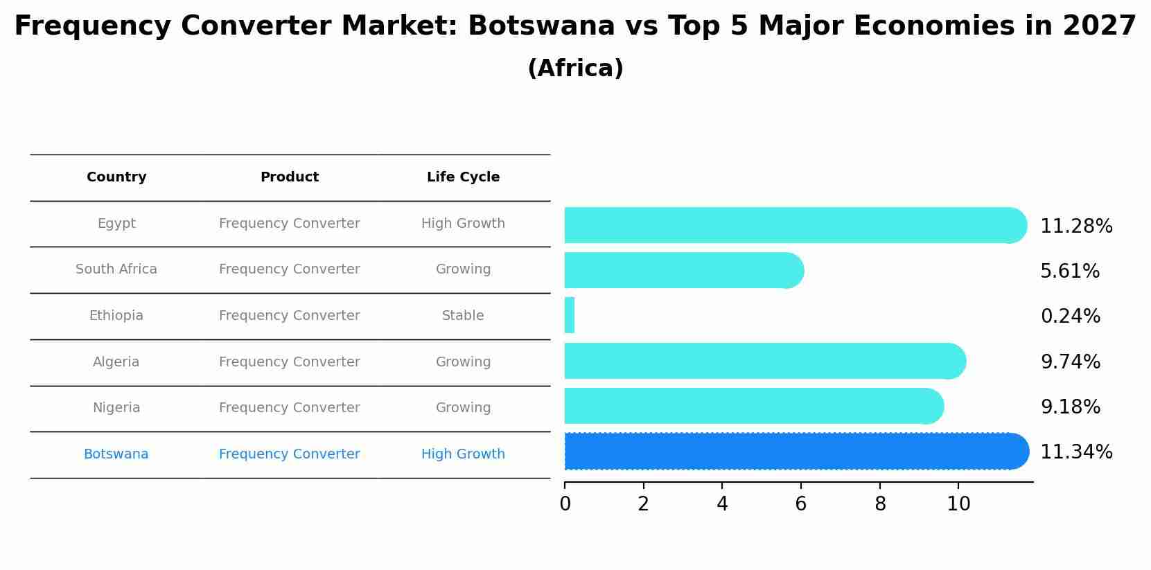 Frequency Converter Market: Botswana vs Top 5 Major Economies in 2027 (Africa)
