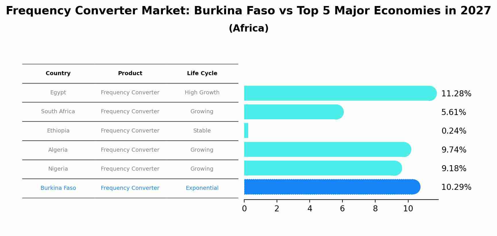 Frequency Converter Market: Burkina Faso vs Top 5 Major Economies in 2027 (Africa)