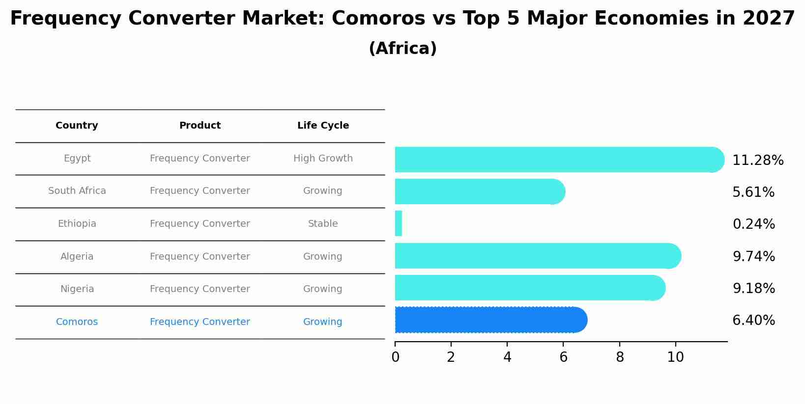 Frequency Converter Market: Comoros vs Top 5 Major Economies in 2027 (Africa)