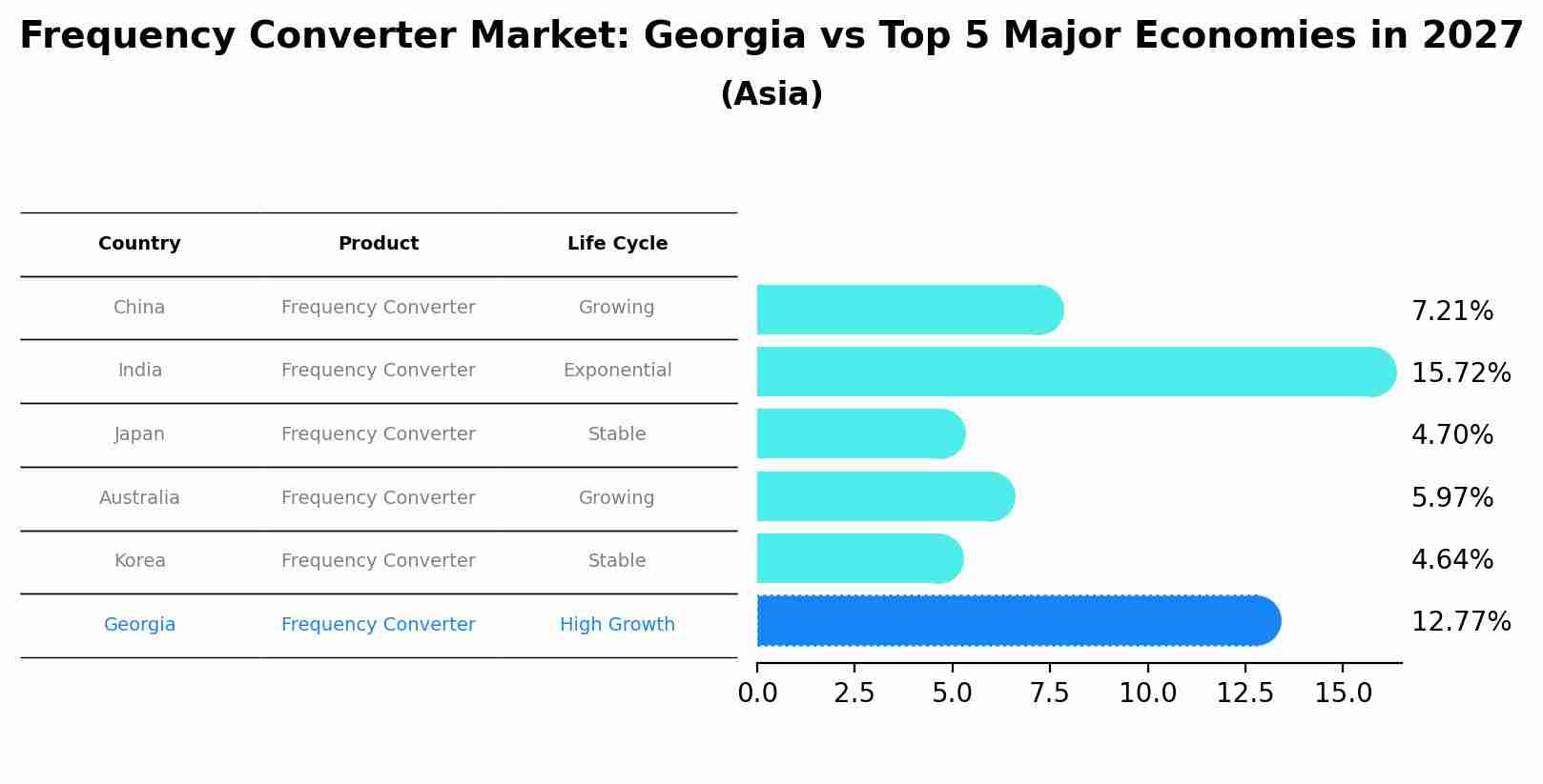 Frequency Converter Market: Georgia vs Top 5 Major Economies in 2027 (Asia)