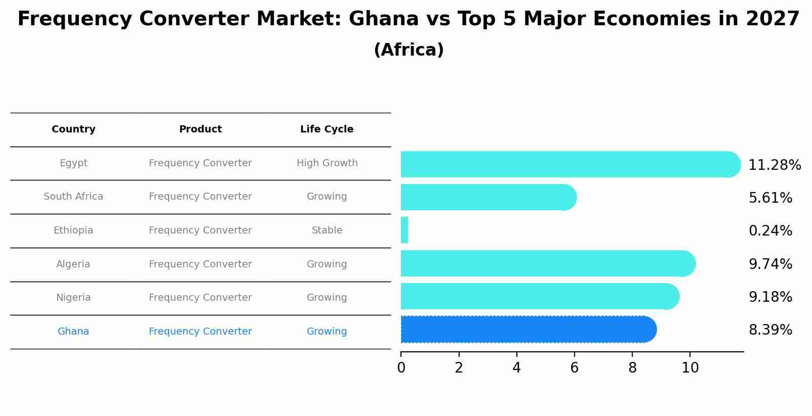 Frequency Converter Market: Ghana vs Top 5 Major Economies in 2027 (Africa)