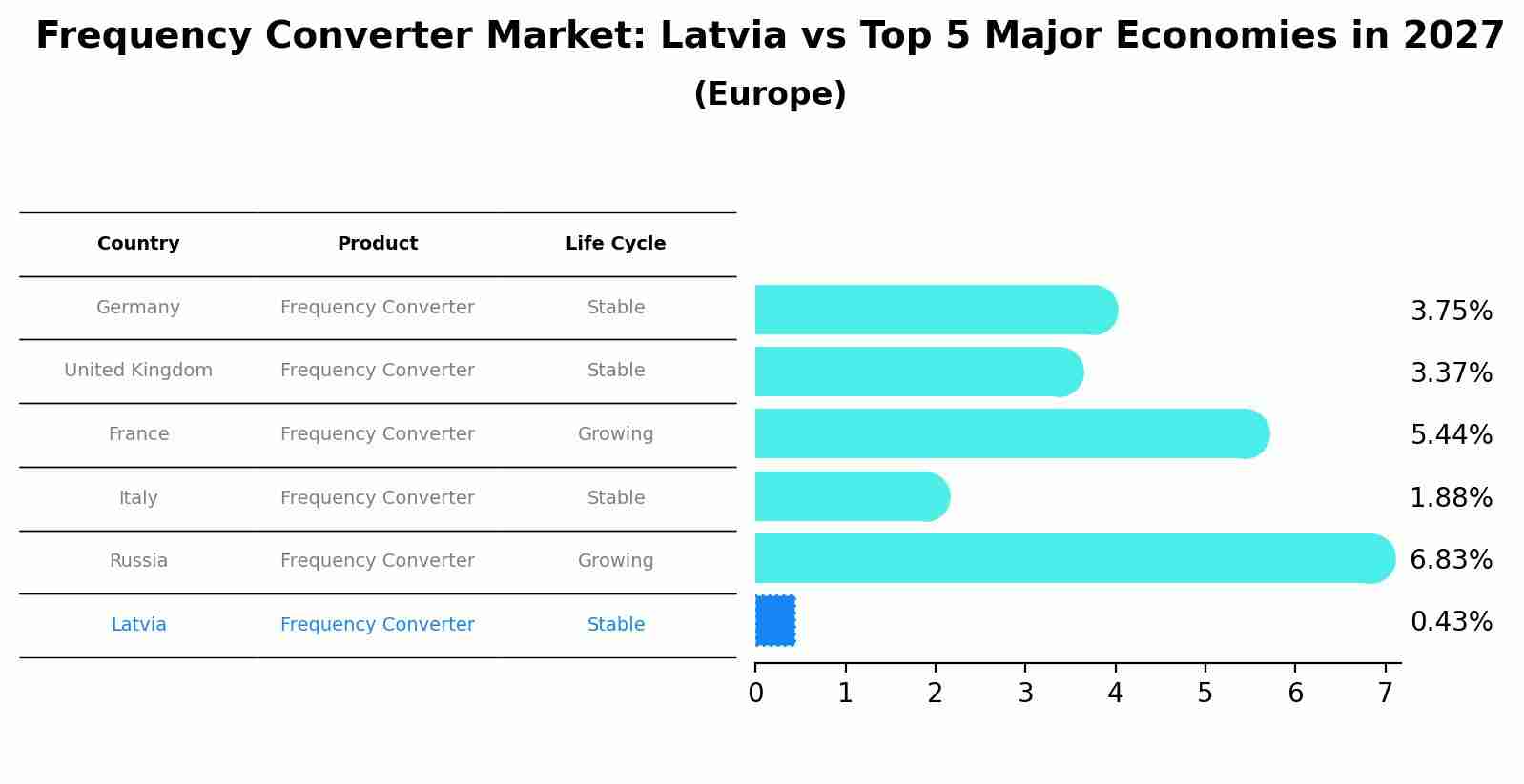 Frequency Converter Market: Latvia vs Top 5 Major Economies in 2027 (Europe)
