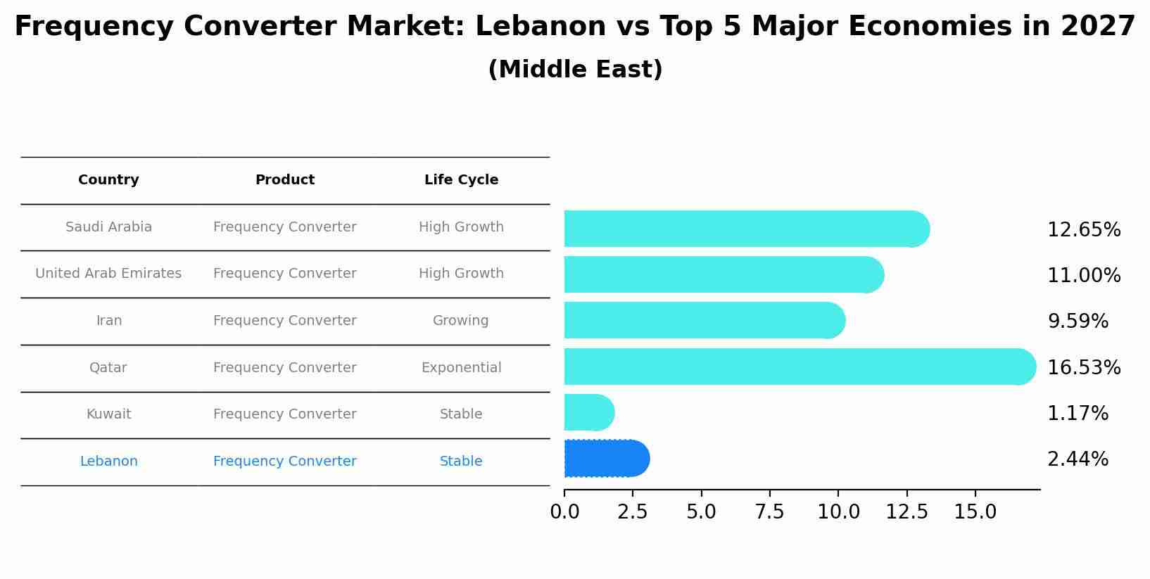 Frequency Converter Market: Lebanon vs Top 5 Major Economies in 2027 (Middle East)