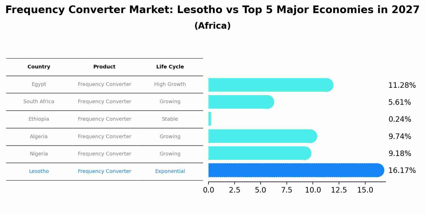 Frequency Converter Market: Lesotho vs Top 5 Major Economies in 2027 (Africa)