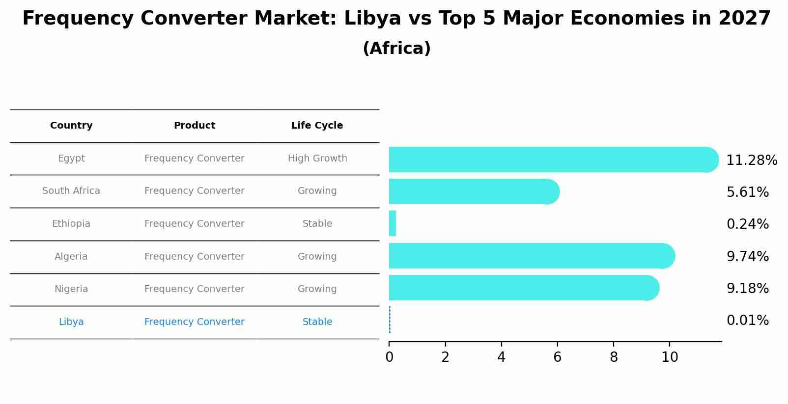 Frequency Converter Market: Libya vs Top 5 Major Economies in 2027 (Africa)