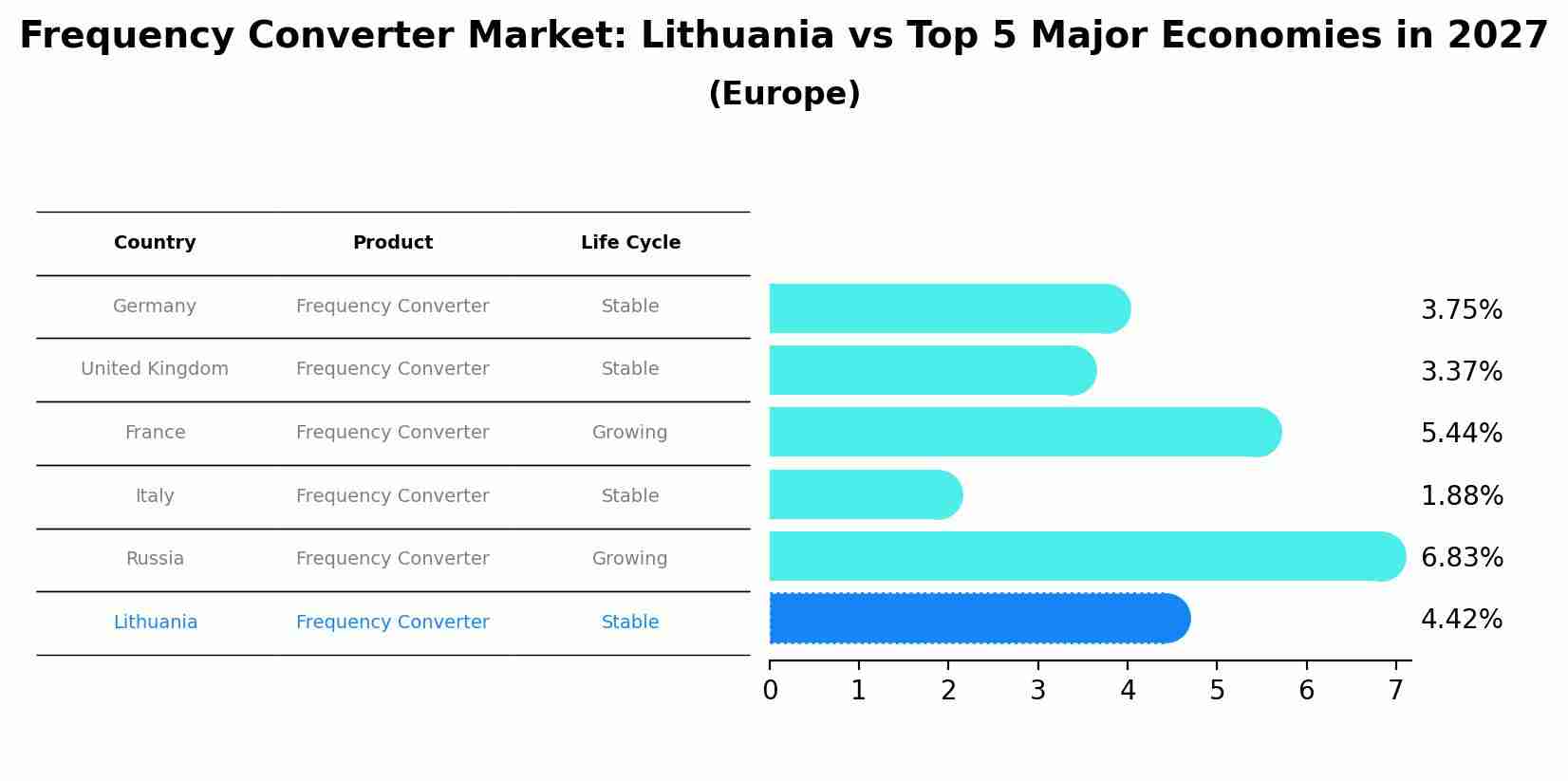 Frequency Converter Market: Lithuania vs Top 5 Major Economies in 2027 (Europe)