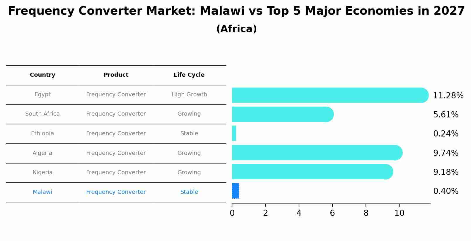 Frequency Converter Market: Malawi vs Top 5 Major Economies in 2027 (Africa)