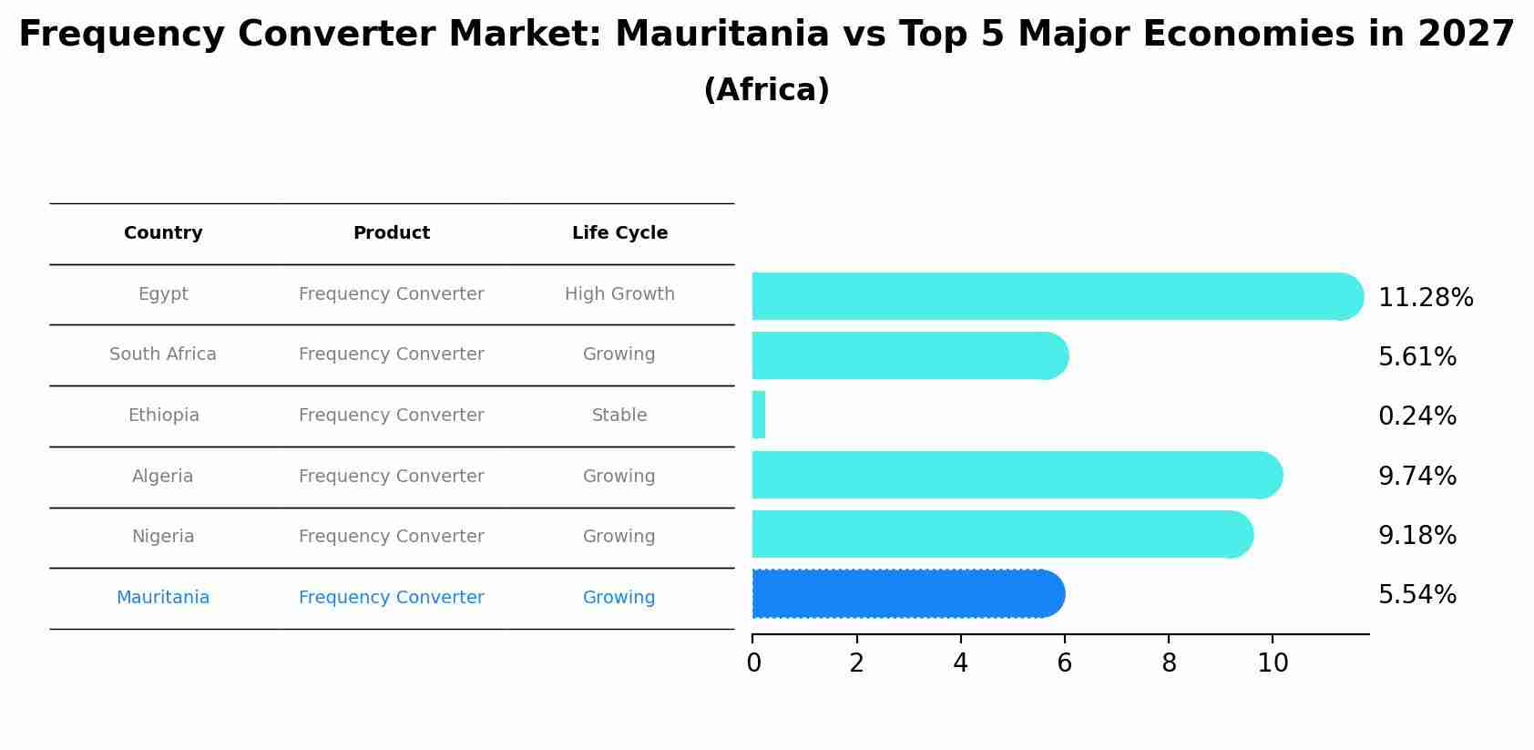 Frequency Converter Market: Mauritania vs Top 5 Major Economies in 2027 (Africa)