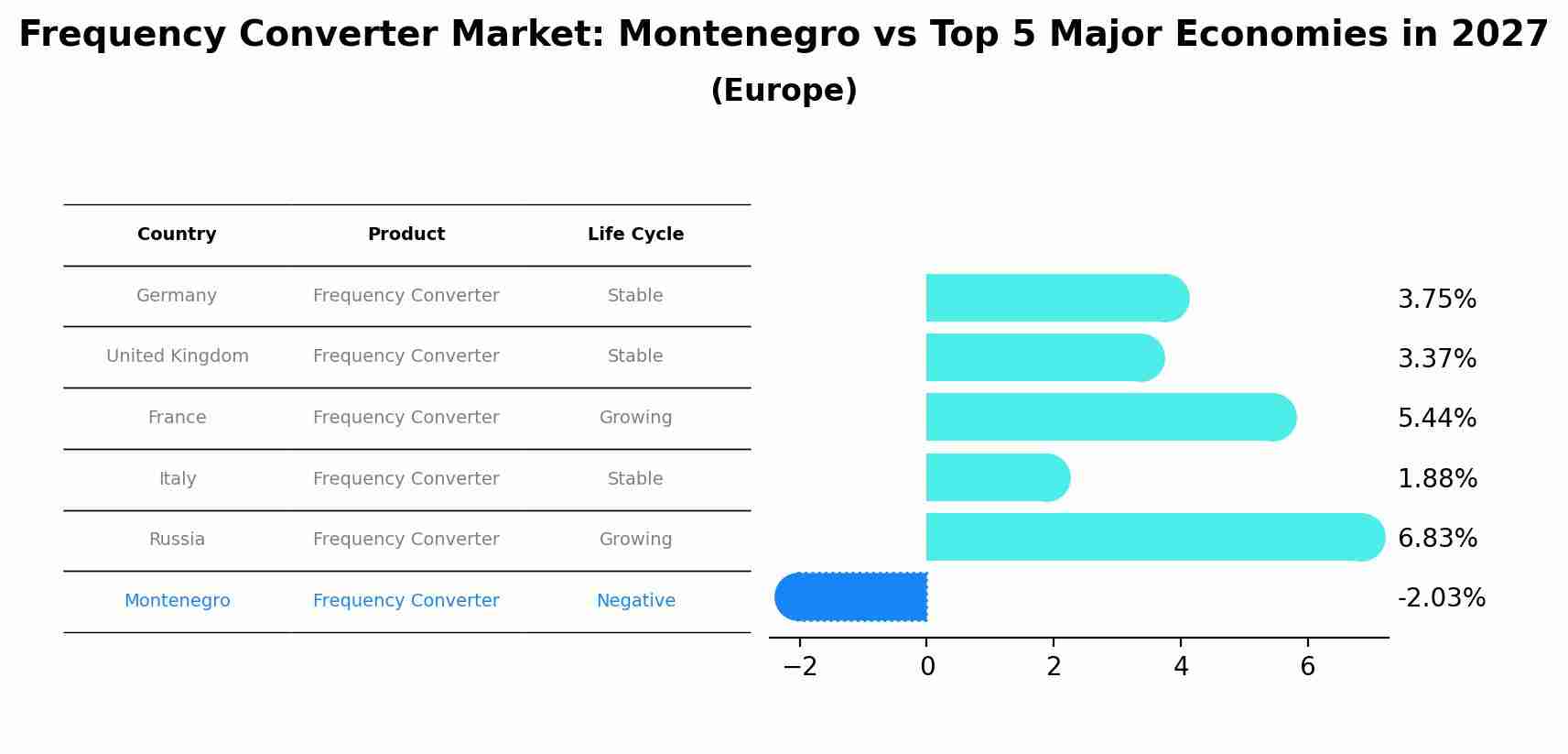 Frequency Converter Market: Montenegro vs Top 5 Major Economies in 2027 (Europe)