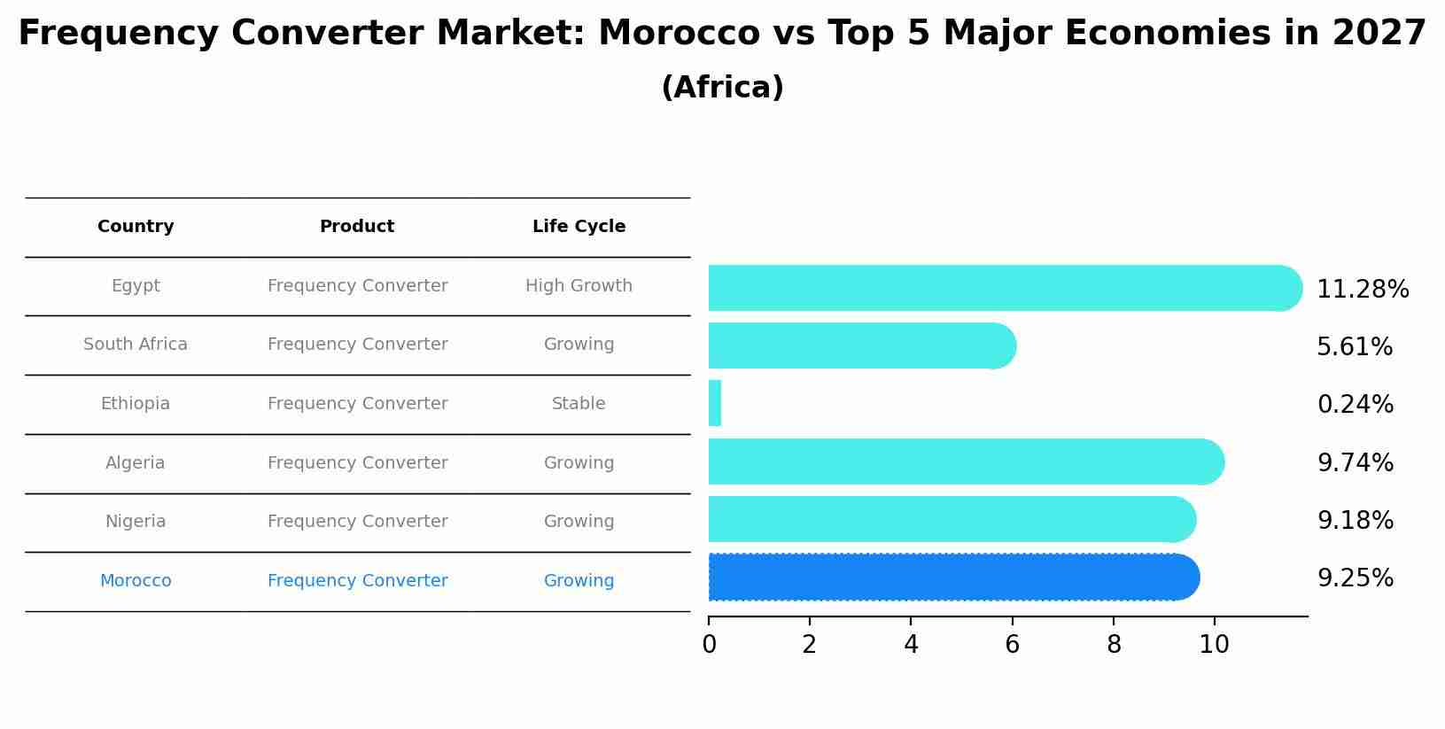 Frequency Converter Market: Morocco vs Top 5 Major Economies in 2027 (Africa)