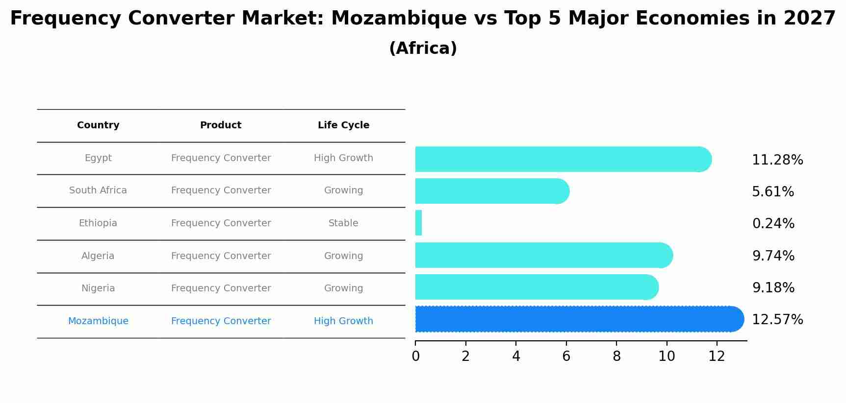 Frequency Converter Market: Mozambique vs Top 5 Major Economies in 2027 (Africa)