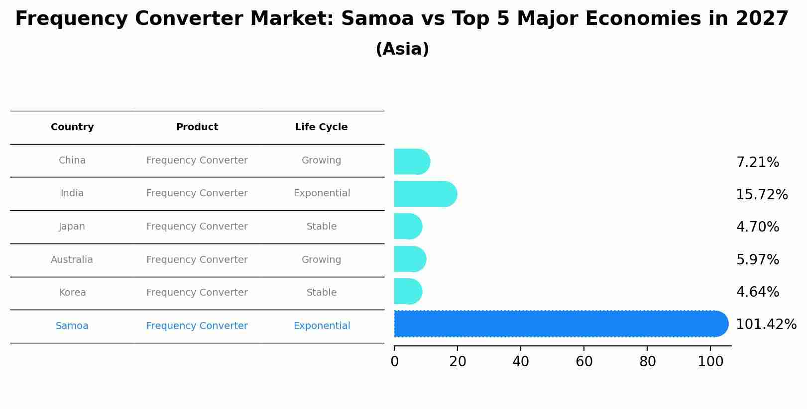 Frequency Converter Market: Samoa vs Top 5 Major Economies in 2027 (Asia)