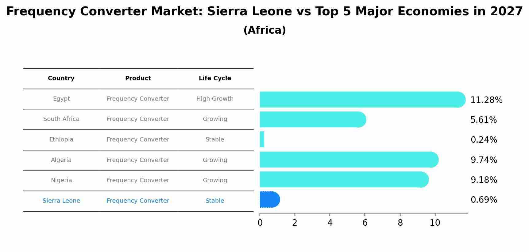 Frequency Converter Market: Sierra Leone vs Top 5 Major Economies in 2027 (Africa)