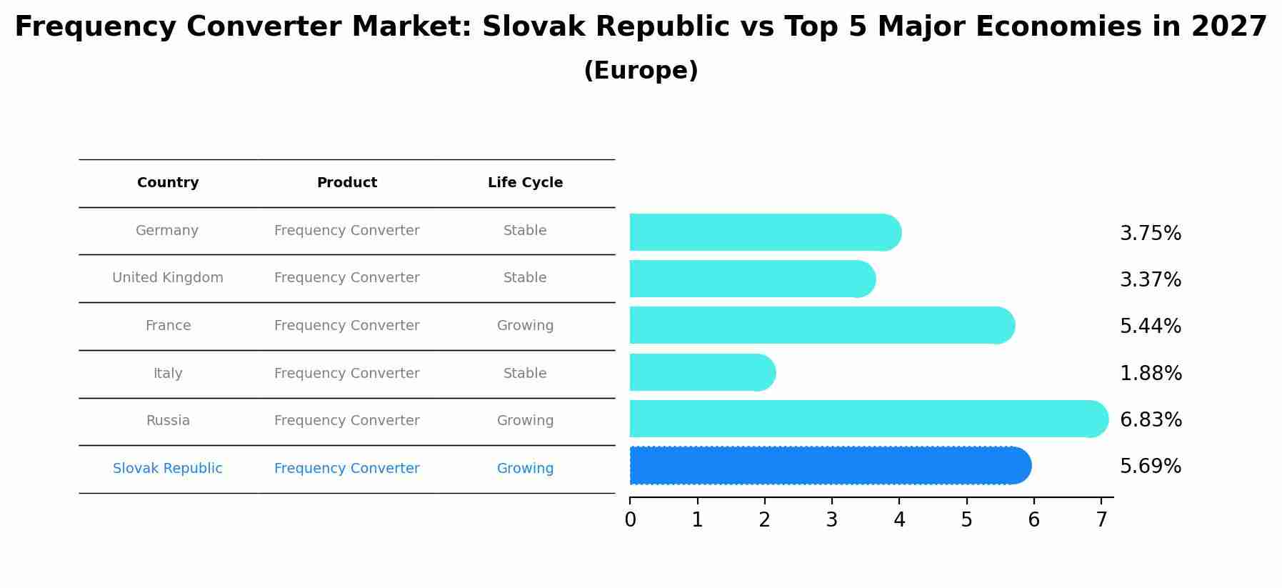 Frequency Converter Market: Slovak Republic vs Top 5 Major Economies in 2027 (Europe)