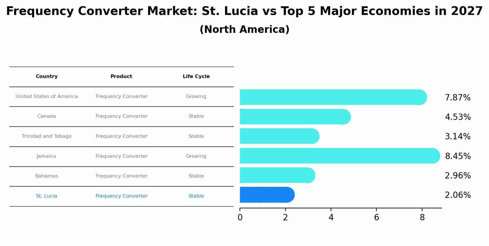 Frequency Converter Market: St. Lucia vs Top 5 Major Economies in 2027 (North America)