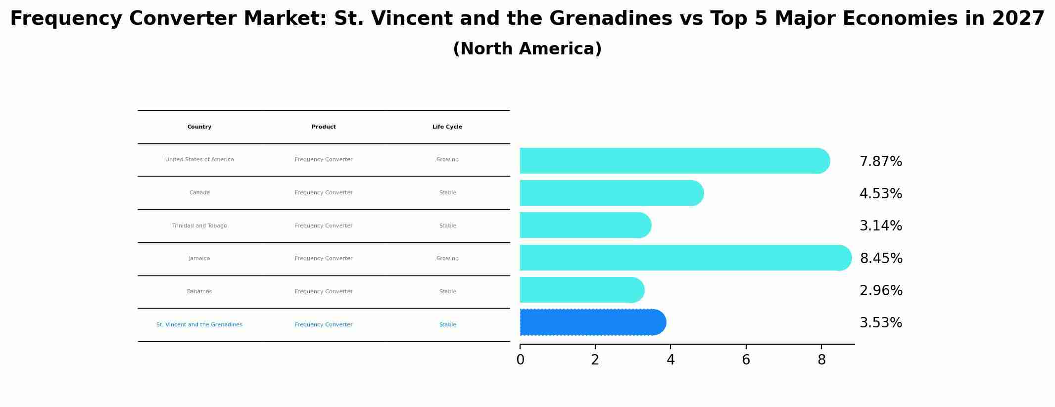 Frequency Converter Market: St. Vincent and the Grenadines vs Top 5 Major Economies in 2027 (North America)