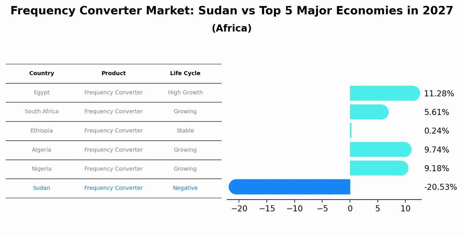 Frequency Converter Market: Sudan vs Top 5 Major Economies in 2027 (Africa)
