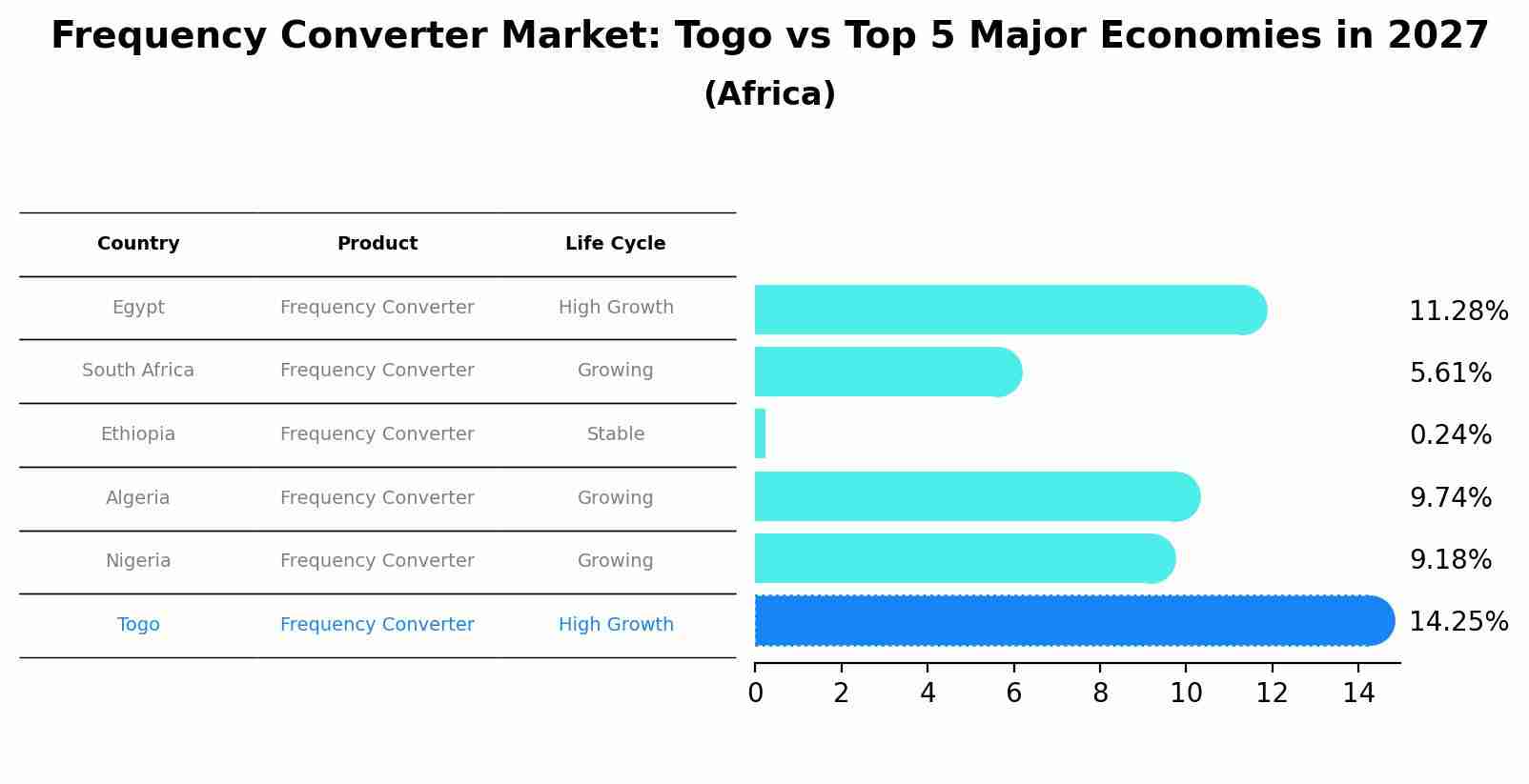 Frequency Converter Market: Togo vs Top 5 Major Economies in 2027 (Africa)