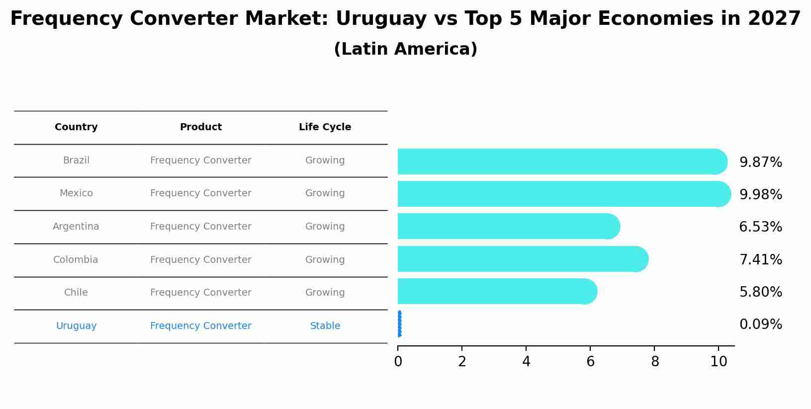 Frequency Converter Market: Uruguay vs Top 5 Major Economies in 2027 (Latin America)