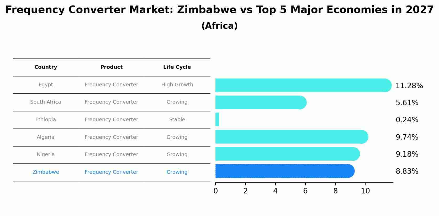 Frequency Converter Market: Zimbabwe vs Top 5 Major Economies in 2027 (Africa)