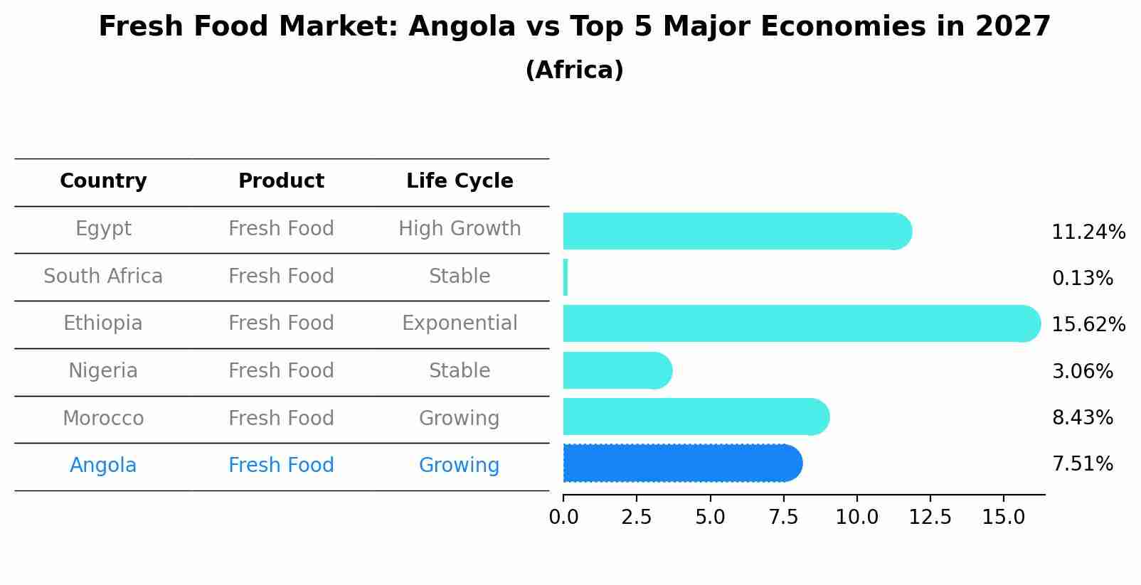 Fresh Food Market: Angola vs Top 5 Major Economies in 2027 (Africa)