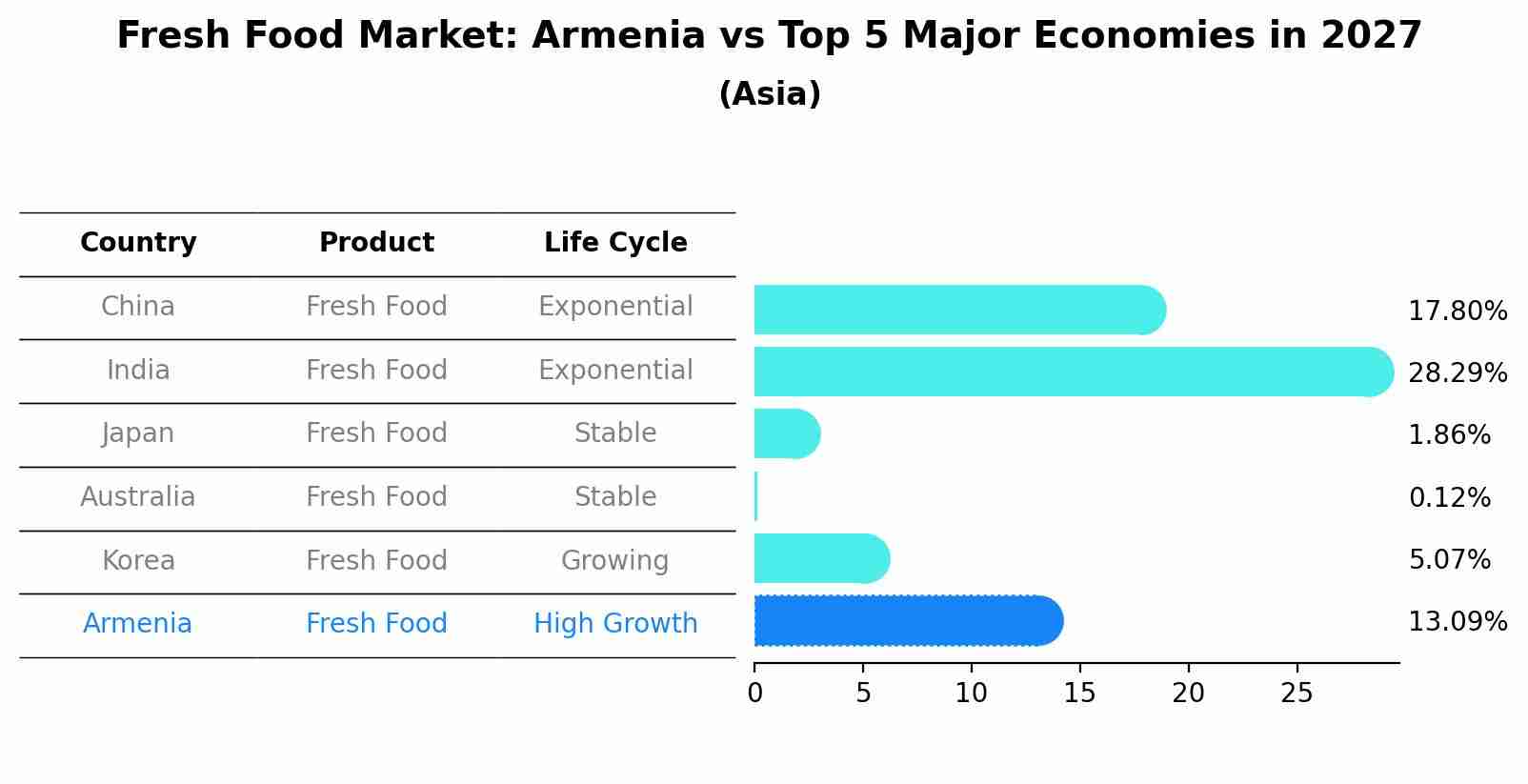Fresh Food Market: Armenia vs Top 5 Major Economies in 2027 (Asia)