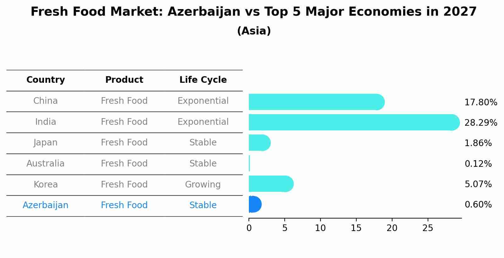 Fresh Food Market: Azerbaijan vs Top 5 Major Economies in 2027 (Asia)