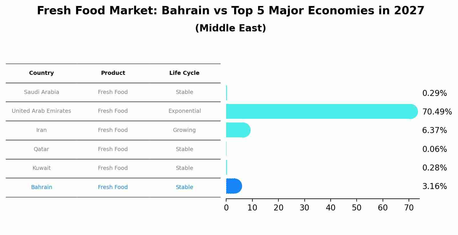 Fresh Food Market: Bahrain vs Top 5 Major Economies in 2027 (Middle East)