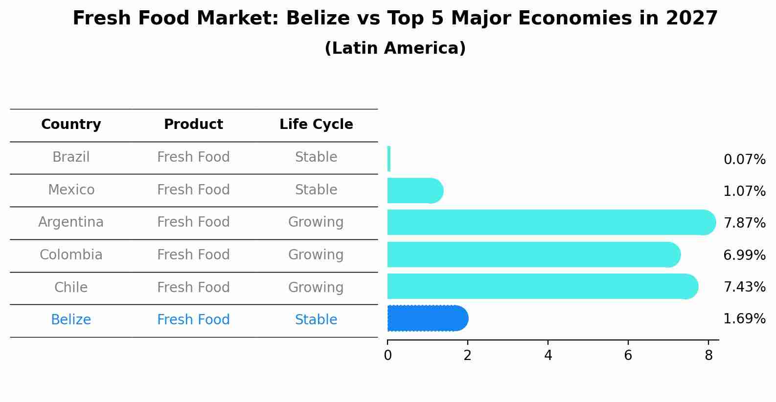 Fresh Food Market: Belize vs Top 5 Major Economies in 2027 (Latin America)