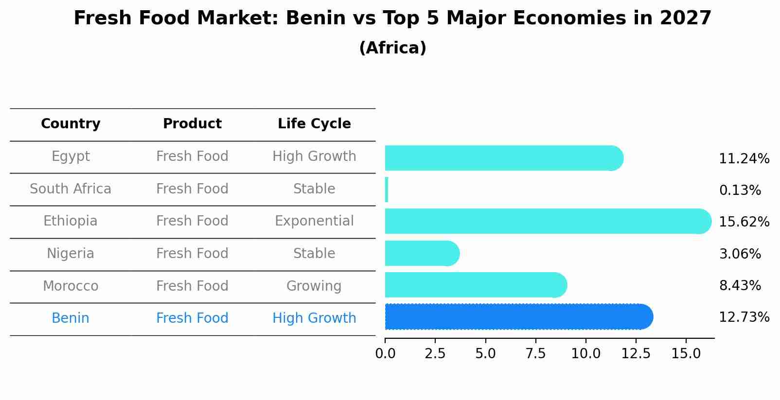 Fresh Food Market: Benin vs Top 5 Major Economies in 2027 (Africa)