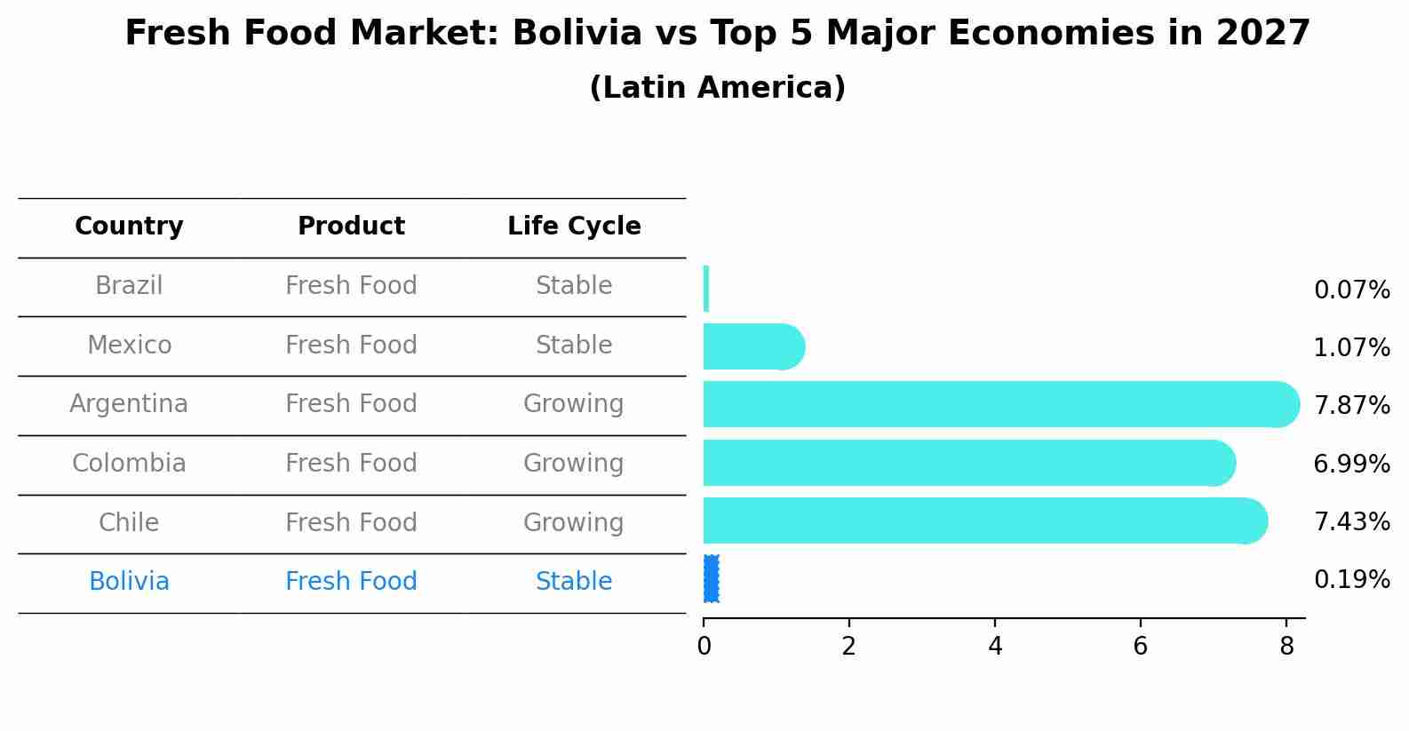 Fresh Food Market: Bolivia vs Top 5 Major Economies in 2027 (Latin America)