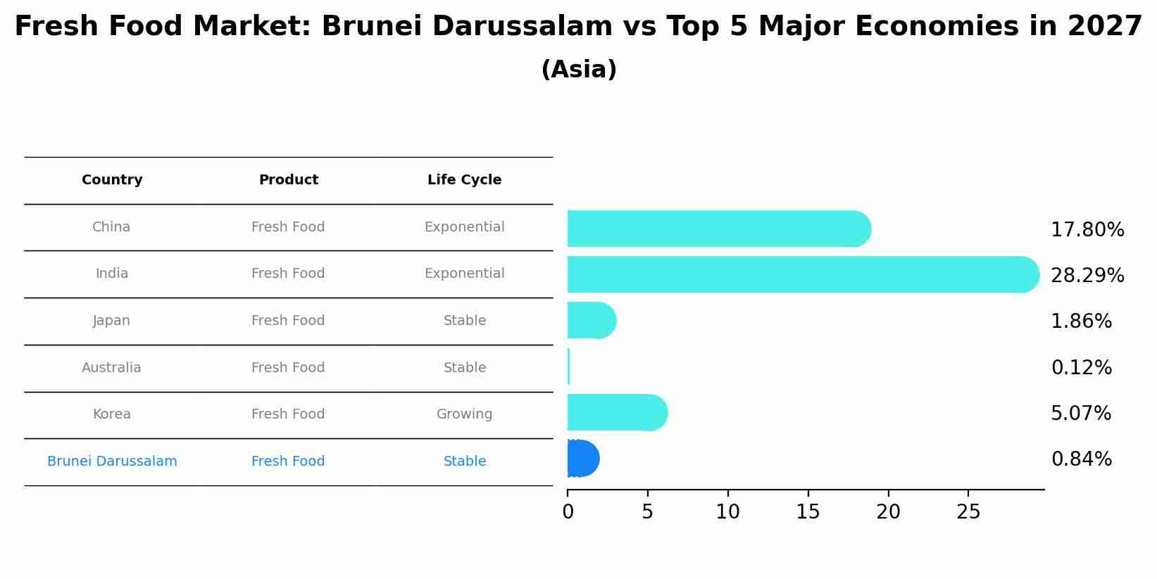 Fresh Food Market: Brunei Darussalam vs Top 5 Major Economies in 2027 (Asia)