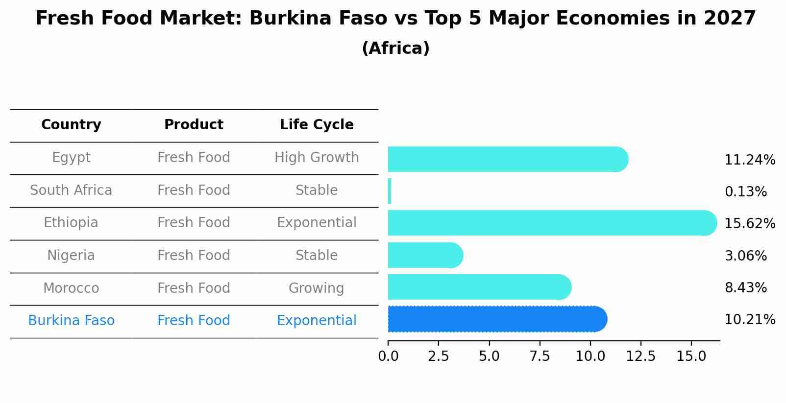 Fresh Food Market: Burkina Faso vs Top 5 Major Economies in 2027 (Africa)