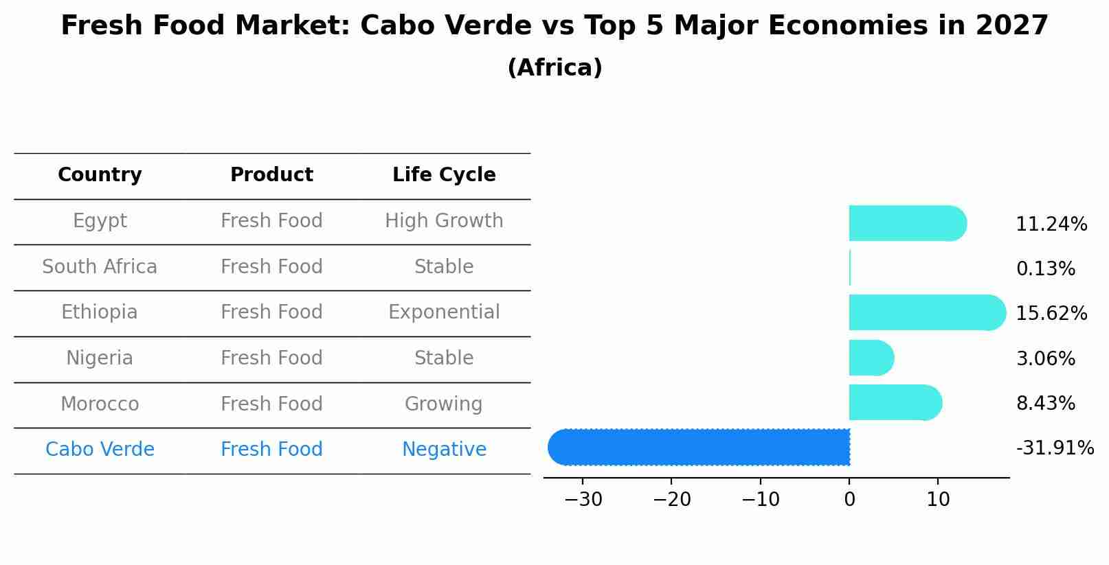 Fresh Food Market: Cabo Verde vs Top 5 Major Economies in 2027 (Africa)