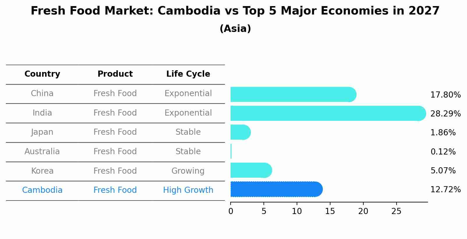 Fresh Food Market: Cambodia vs Top 5 Major Economies in 2027 (Asia)