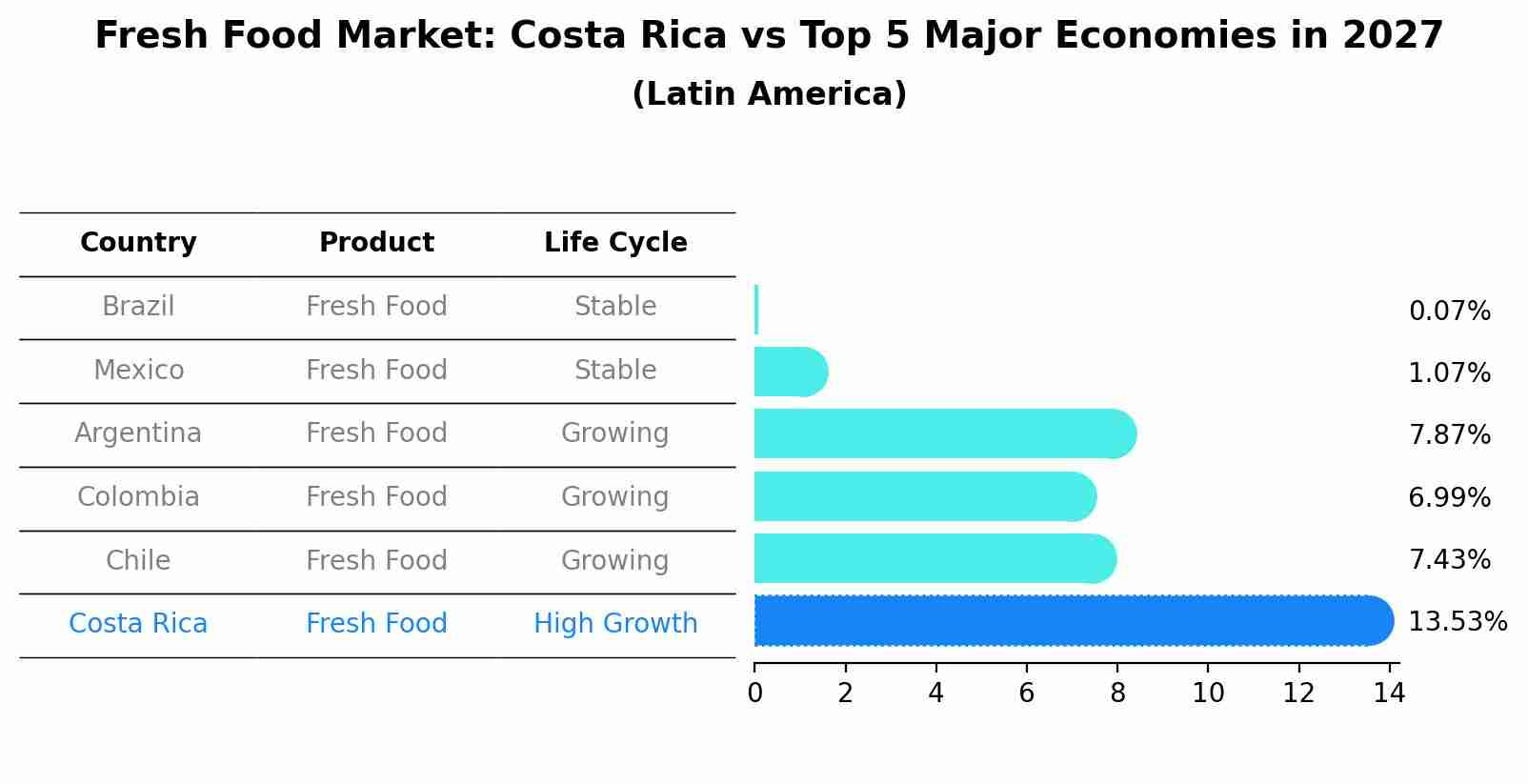 Fresh Food Market: Costa Rica vs Top 5 Major Economies in 2027 (Latin America)