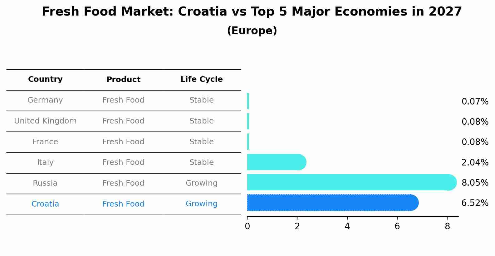 Fresh Food Market: Croatia vs Top 5 Major Economies in 2027 (Europe)